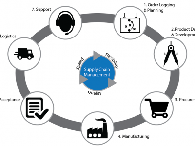 7 loại tài liệu vận tải được sử dụng trong quản lý chuỗi cung ứng toàn cầu